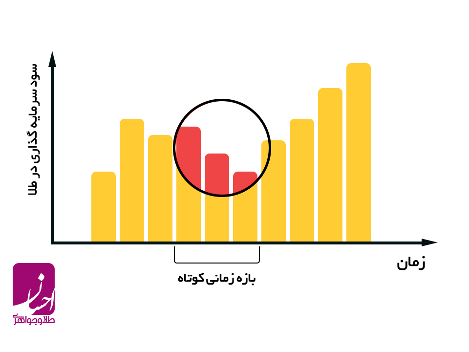 ریسک سرمایه گذاری در کوتاه مدت