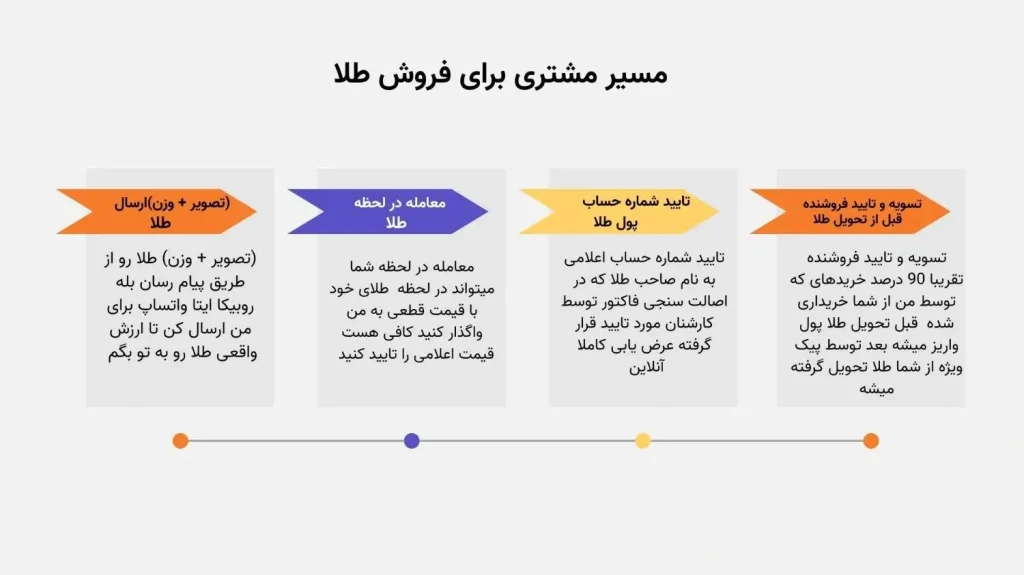 مسیر خرید طلا مستعمل از مشتری
